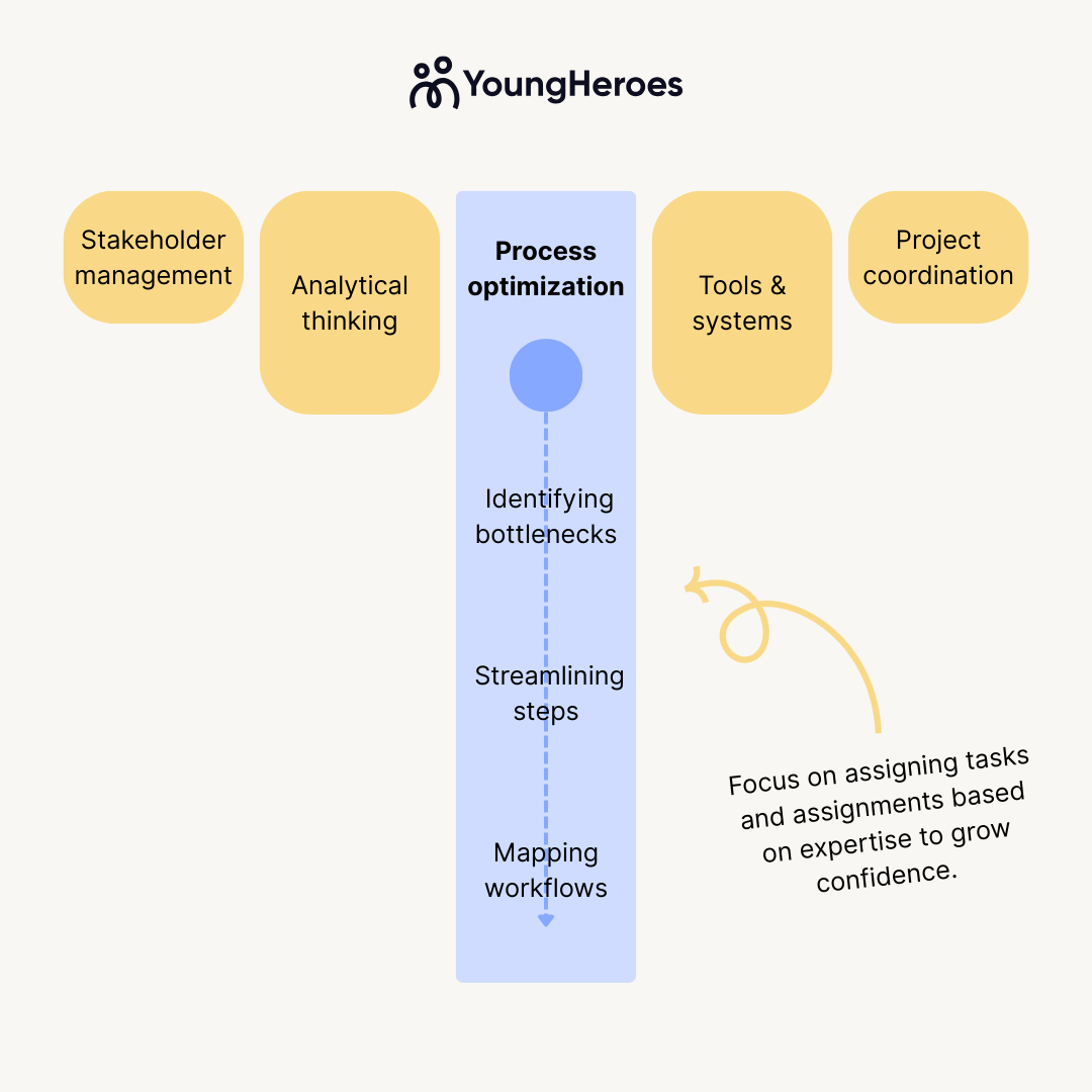 T-Shape for a Junior Operations Manager